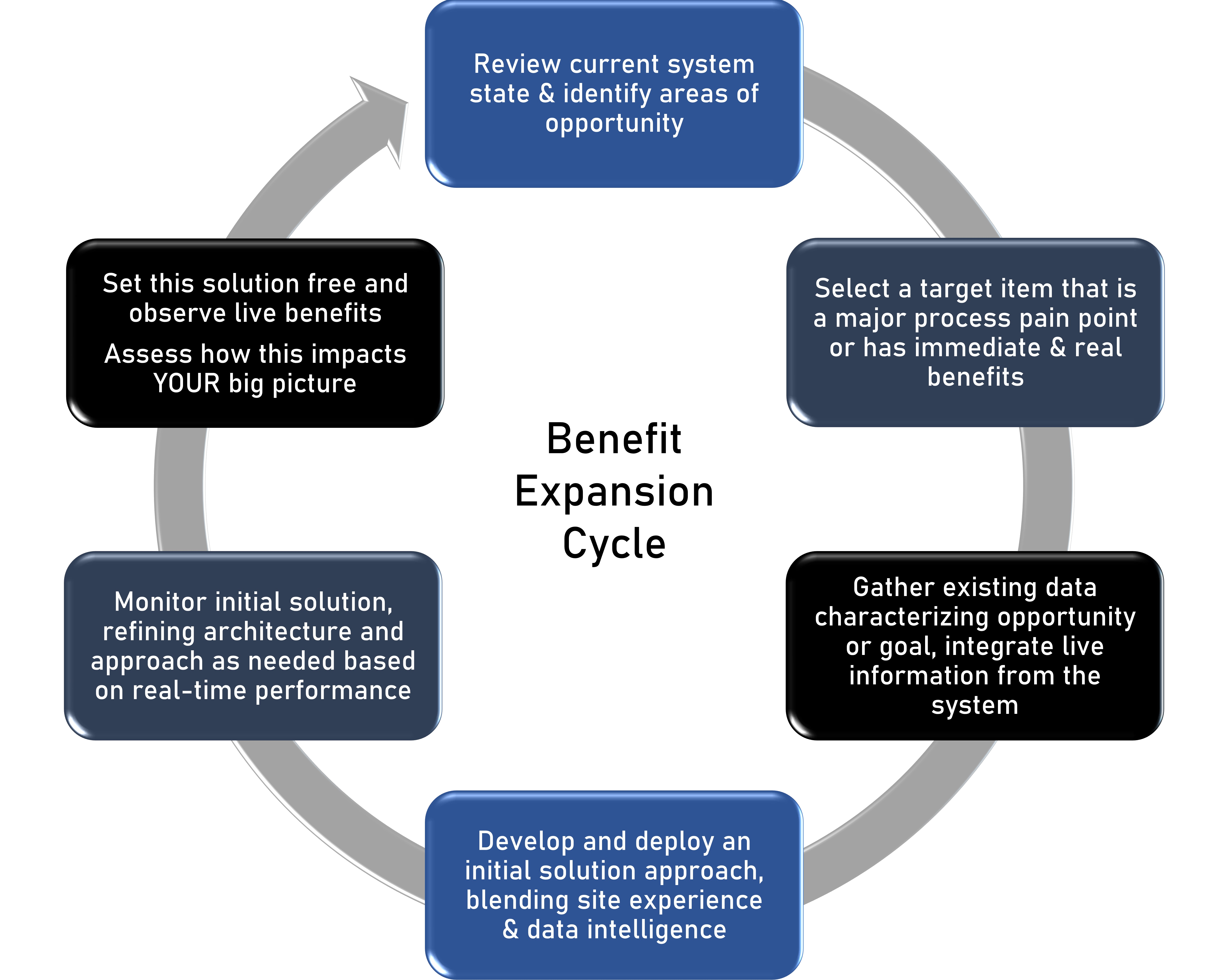 Chart: cycle of identifying opporutnites for benefit and deploying systems to make reality