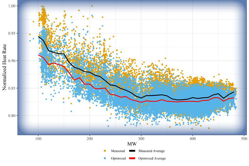 Graph: Heat rate improvements