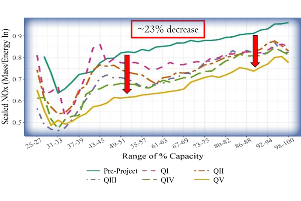 Graph: continual improvements in observed NOx emission rates quarter-to-quarter