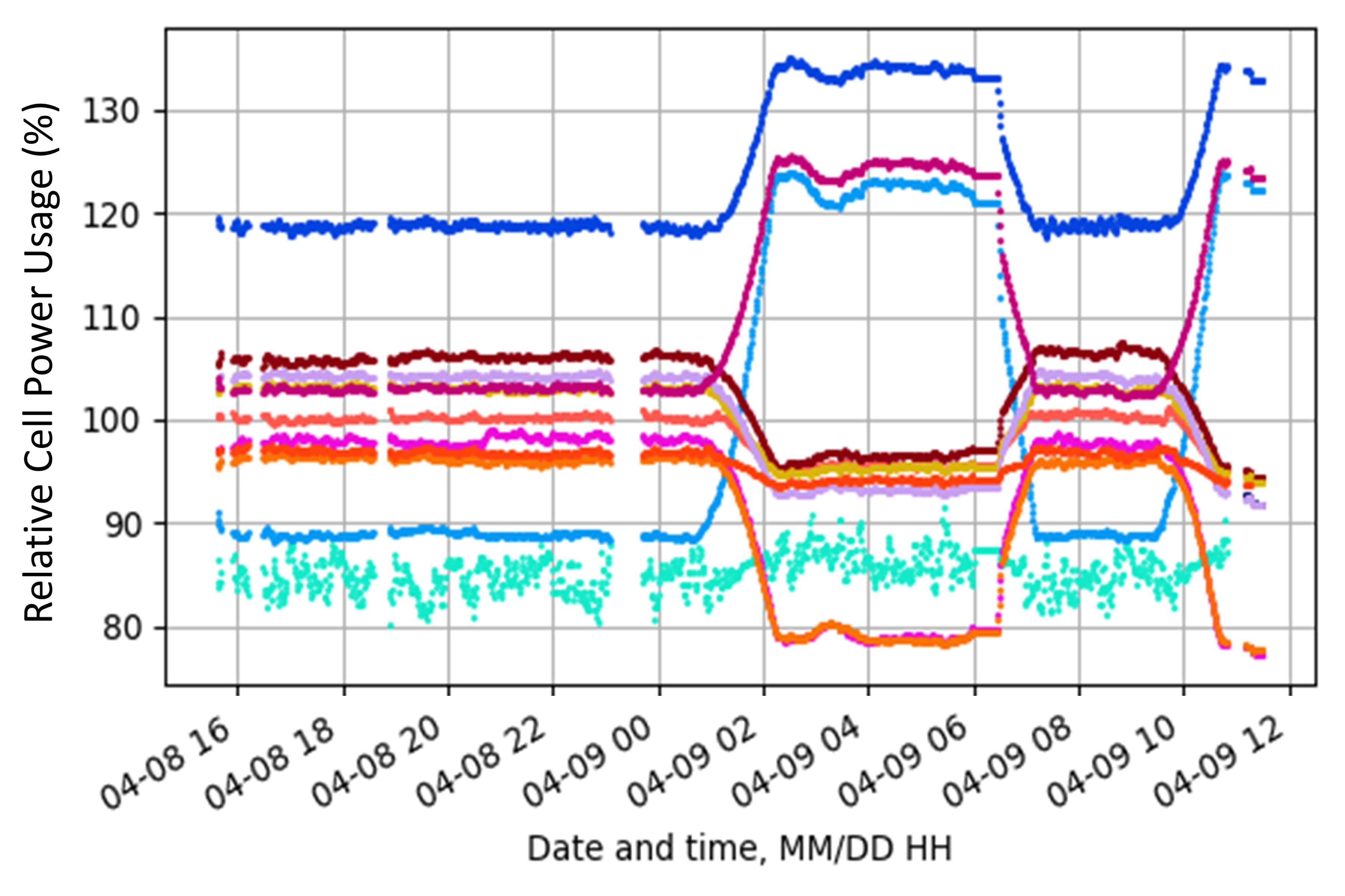 Graph: Cell power Usage Over Date and Time