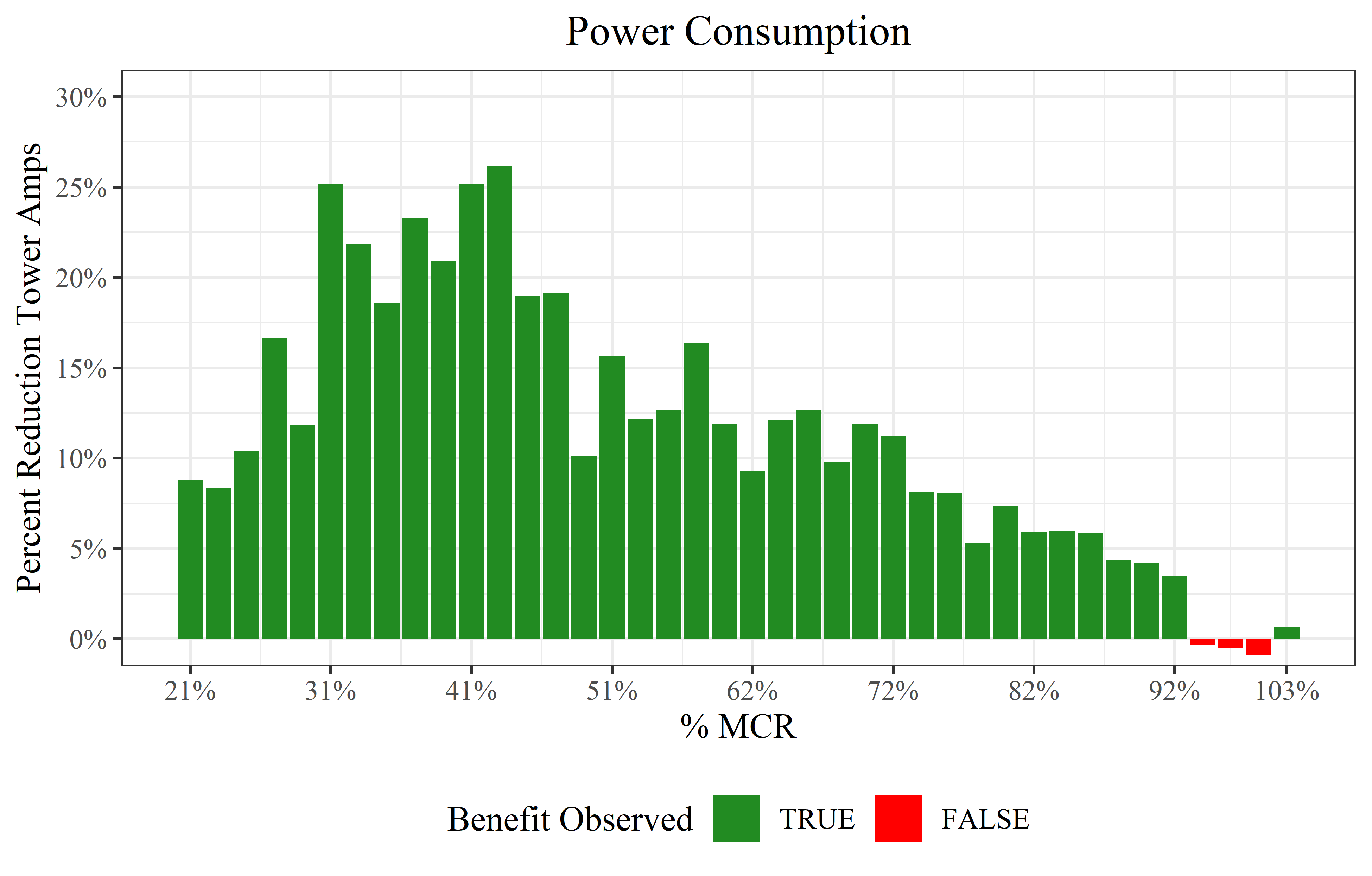 Graph: Cooling Tower Power Consumption Reduction across unit's load range