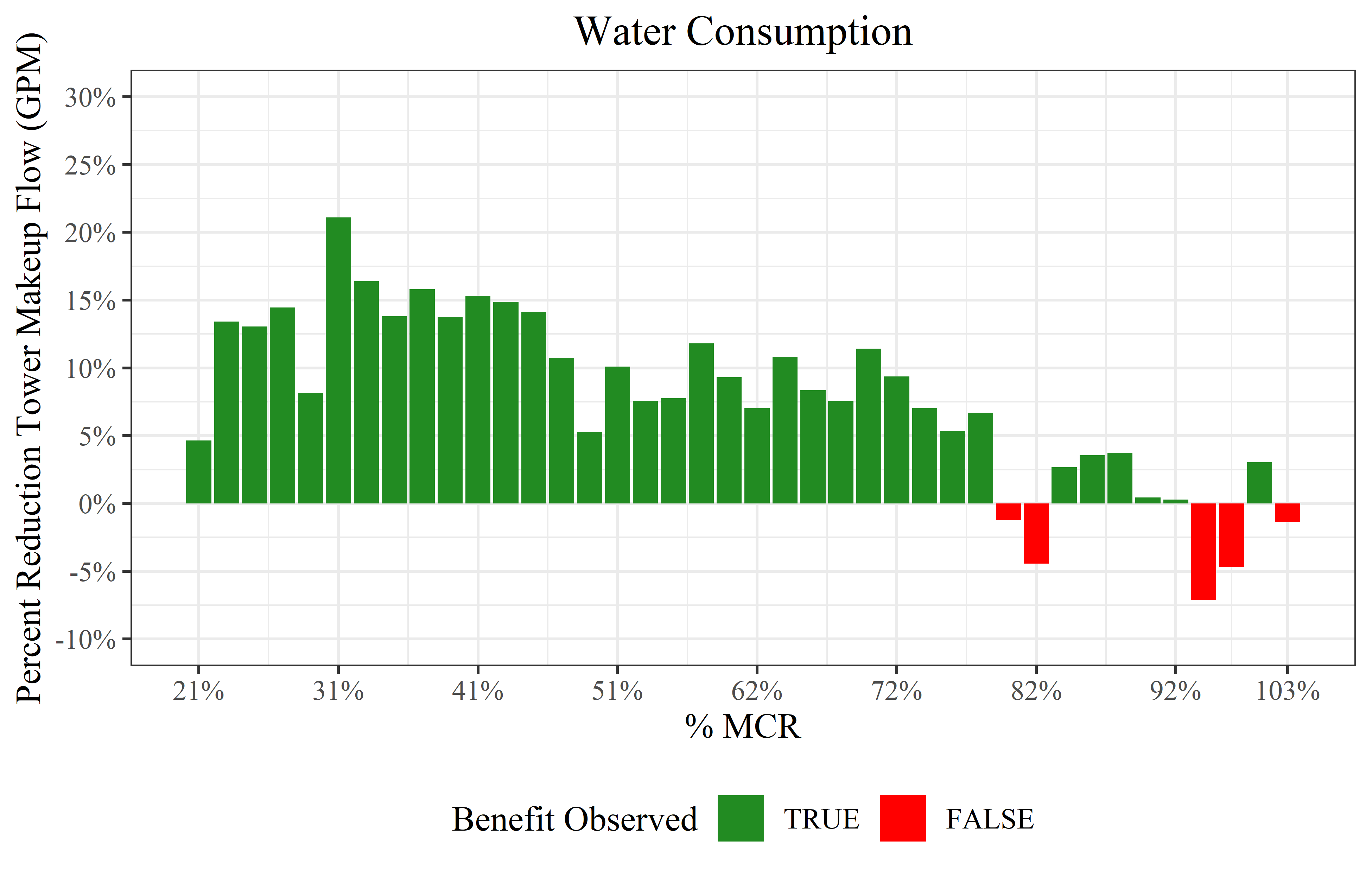 Graph: Cooling Tower Water Consumption Reduction across unit's load range