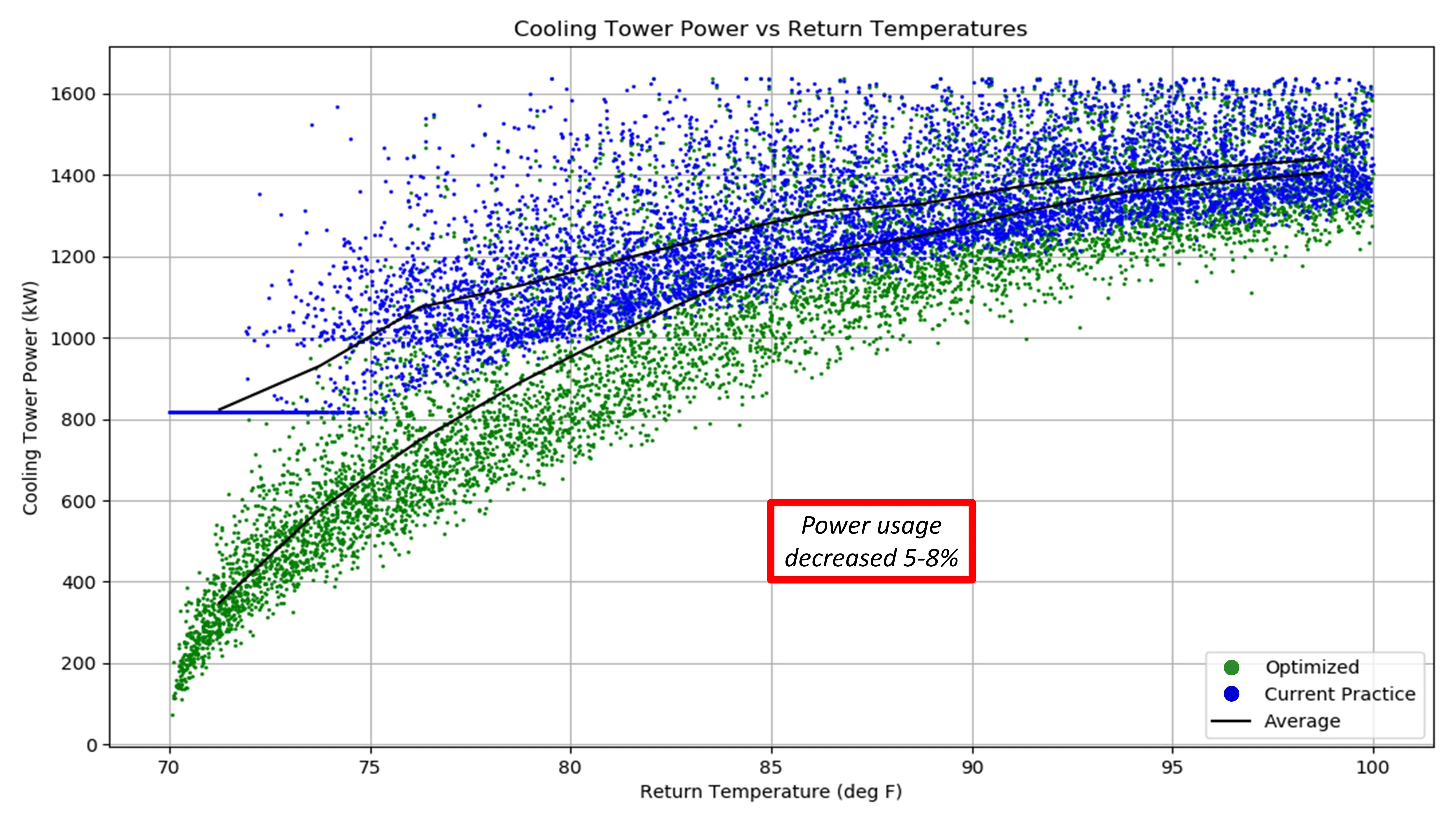 Graph: Cooling Tower vs Return Temperatures