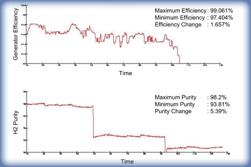 Graph: Hydrogen Efficiency