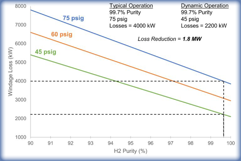 Graph: Pressure Control