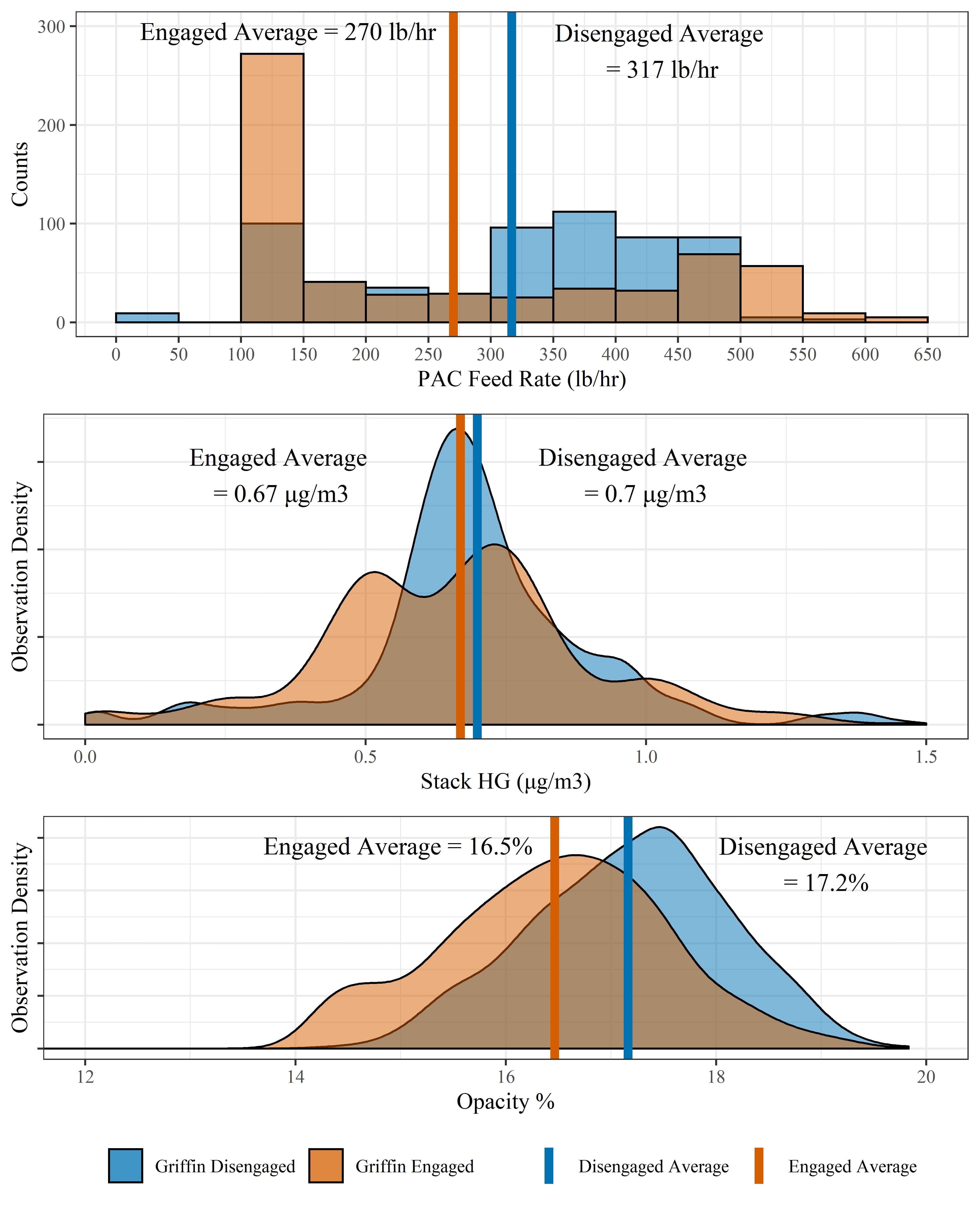 Graph: Observation Density Graph and Counts