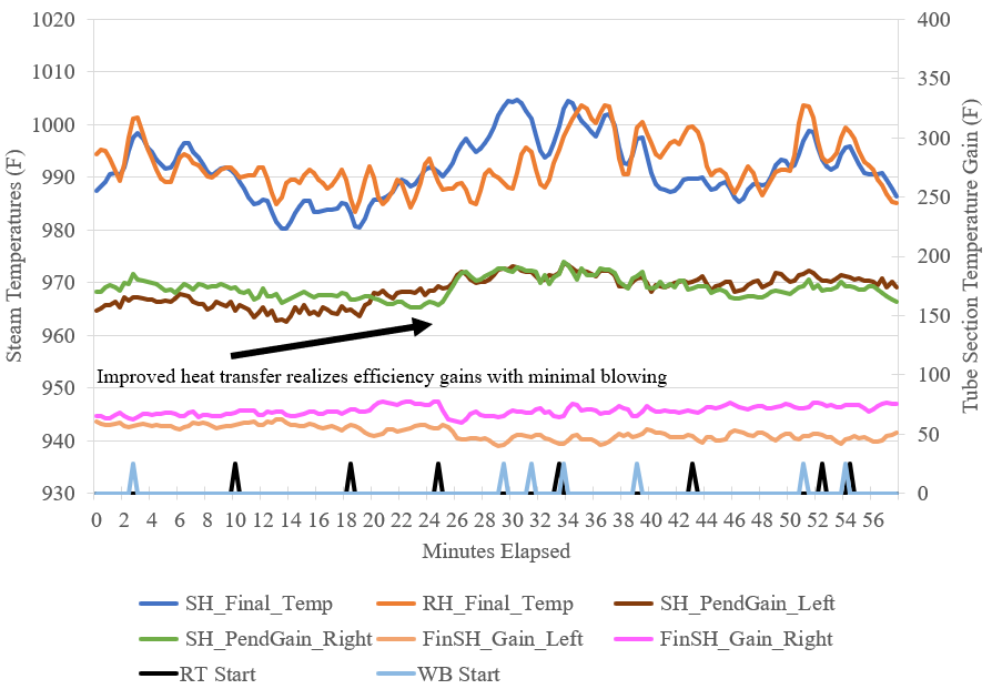 Graph: Improved heat transfer with optimal blower activations