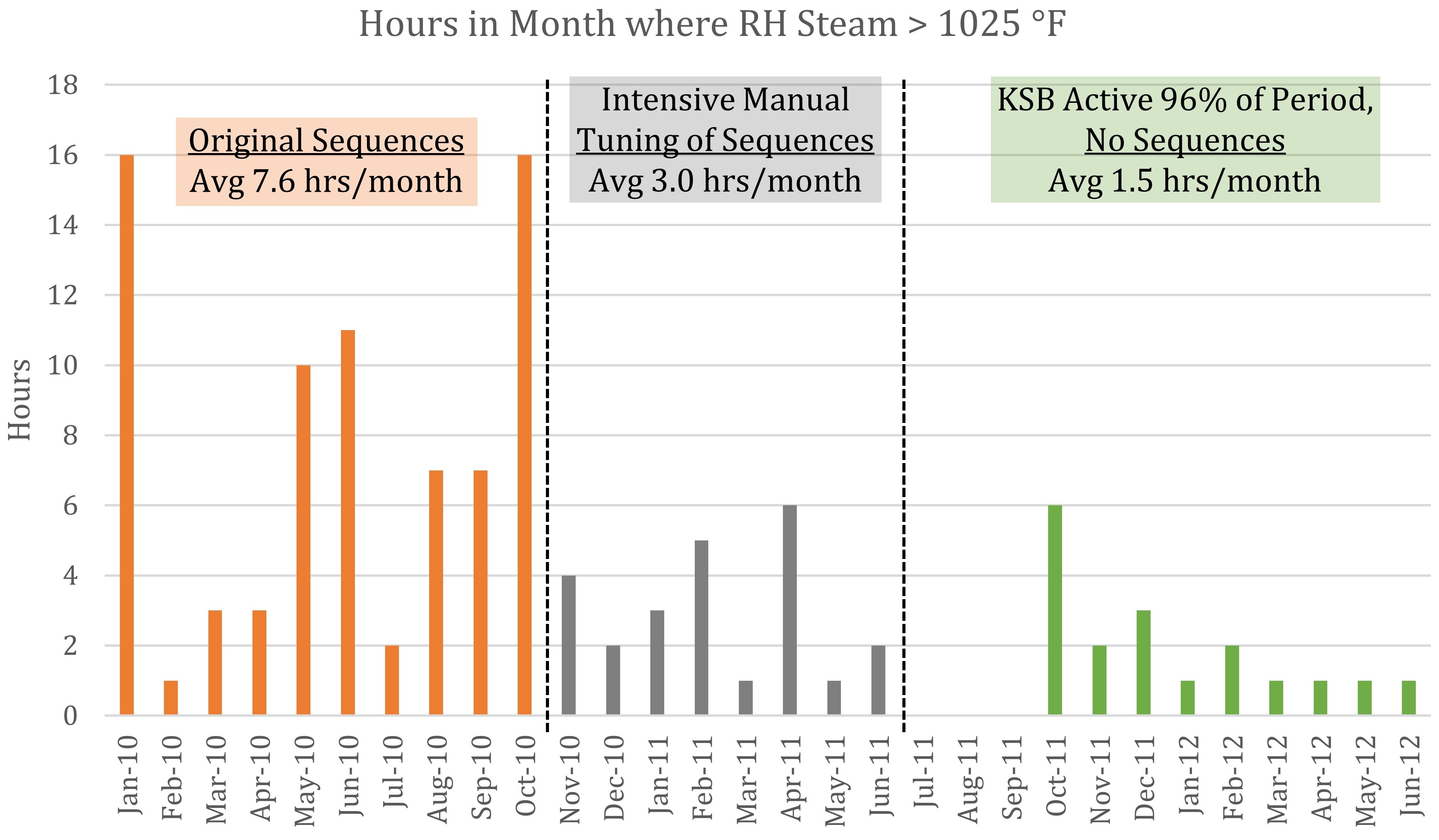 Graph: reduced over-temperature time through intelligent sootblowing vs. manual tuning and operator sequences