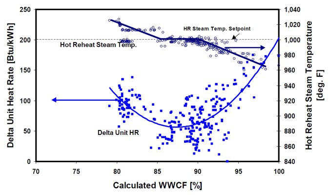 Graph: Heat rate improvements through optimal furnace wall cleanliness