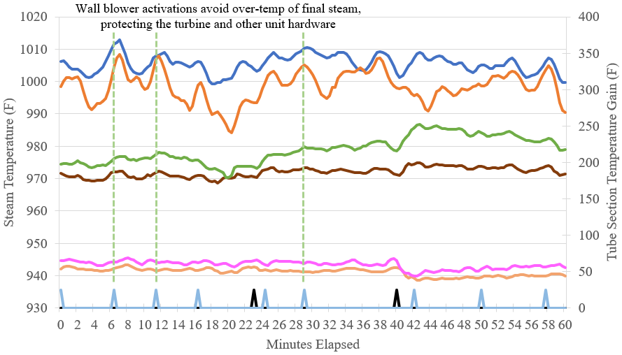 Graph: avoid overtemp through precise sootblower activations