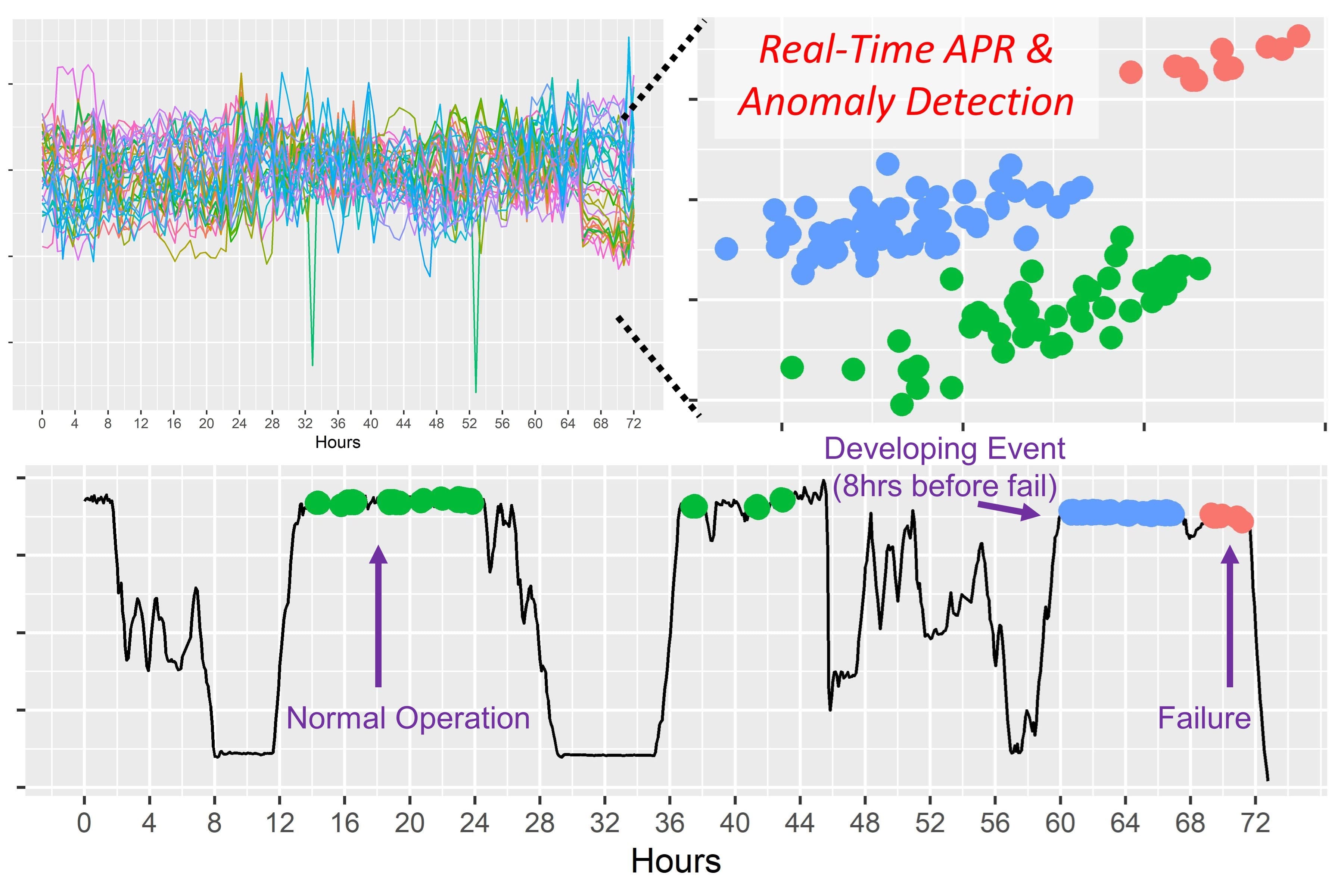 Graph: Real Time APR and Anomaly Detection