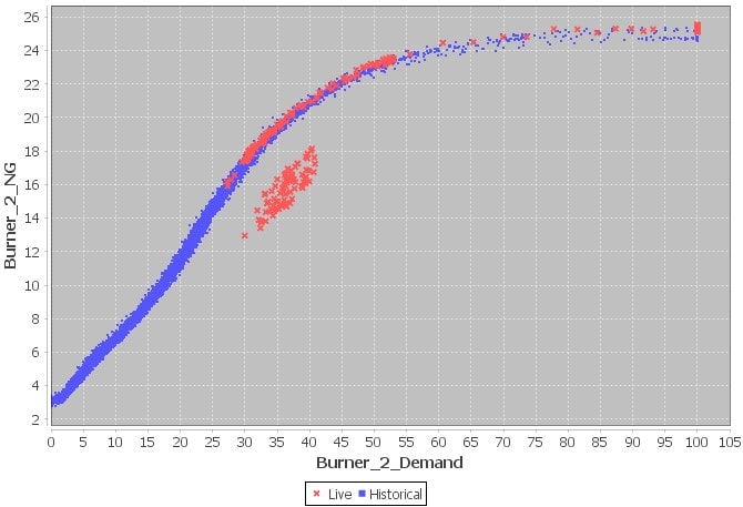 departure from expected fuel flow for a gas burner, indicating a maintenance need