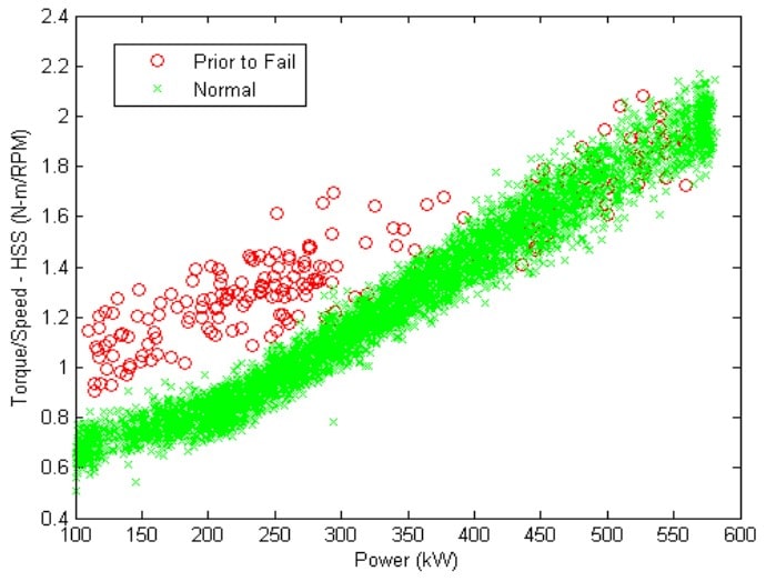 data from a wind turbine prior to a failure event